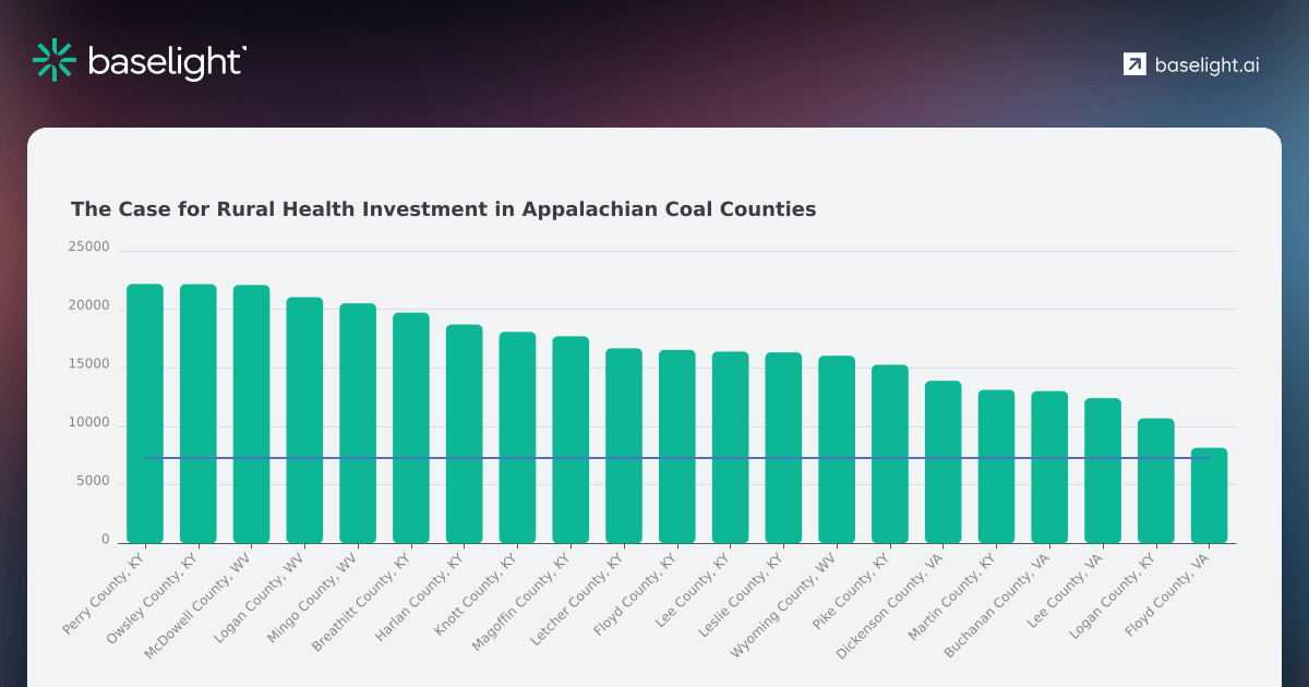 The Case for Rural Health Investment in Appalachian Coal Counties